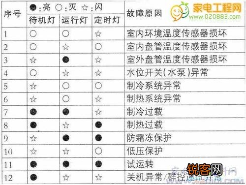 长虹变频空调故障代码维修