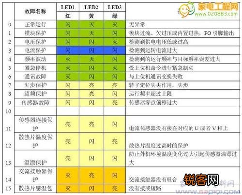 长虹变频空调故障代码维修