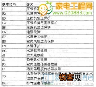 约克空调故障代码故障eb怎么办