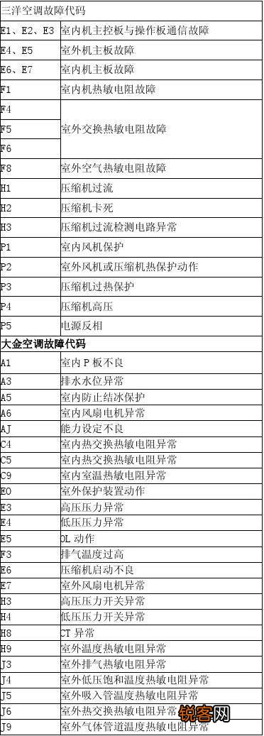 长虹变频空调故障代码大全图表型