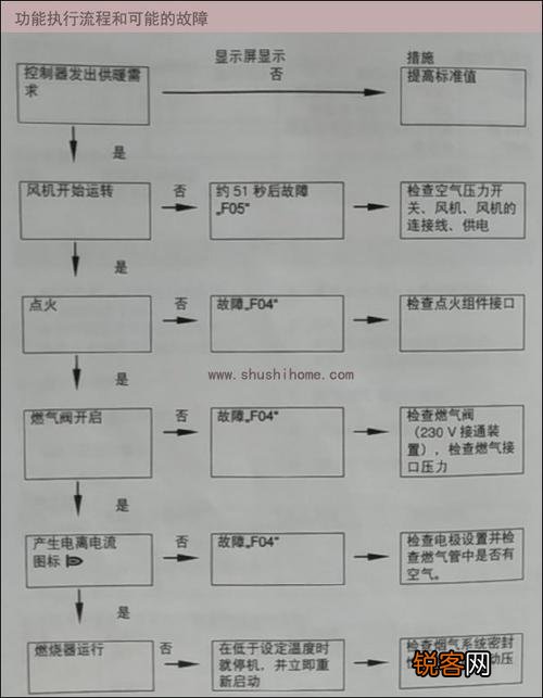 卡特尔壁挂炉故障代码